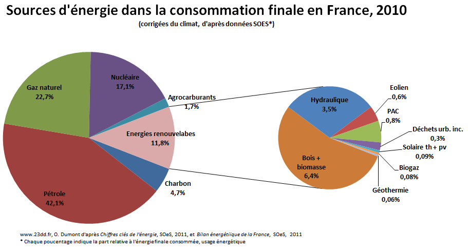 sources_dans_energie_finale_2012